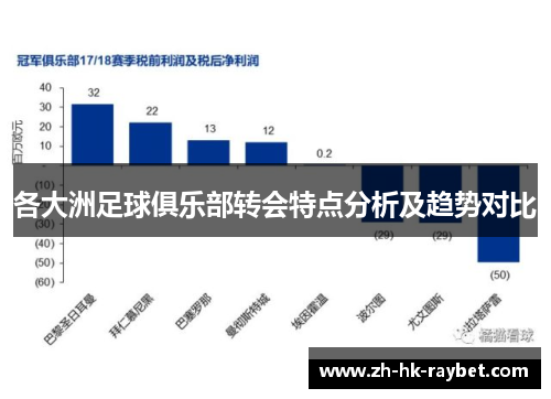 各大洲足球俱乐部转会特点分析及趋势对比